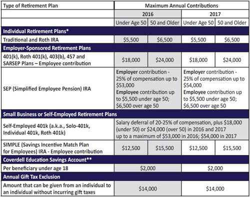employee contribution limits for retirement plans in 2016-2017